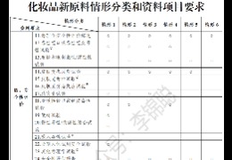 化妝品原料安全評估和毒理學基礎知識2