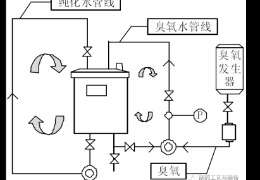 純化水系統(tǒng)中的消毒劑殘留如何處理？
